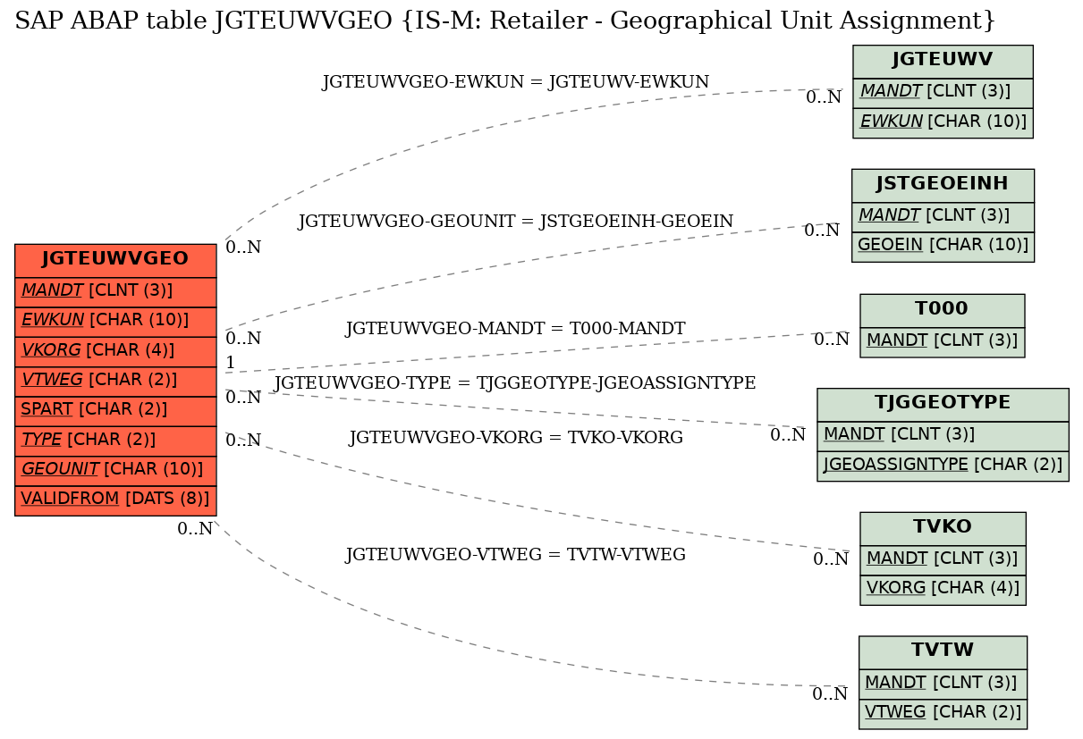 E-R Diagram for table JGTEUWVGEO (IS-M: Retailer - Geographical Unit Assignment)
