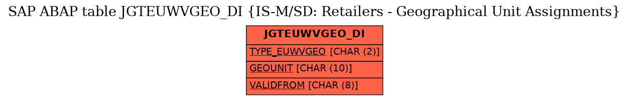 E-R Diagram for table JGTEUWVGEO_DI (IS-M/SD: Retailers - Geographical Unit Assignments)