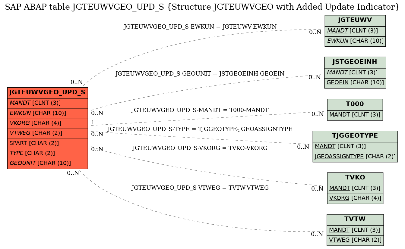E-R Diagram for table JGTEUWVGEO_UPD_S (Structure JGTEUWVGEO with Added Update Indicator)