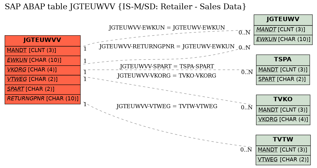 E-R Diagram for table JGTEUWVV (IS-M/SD: Retailer - Sales Data)