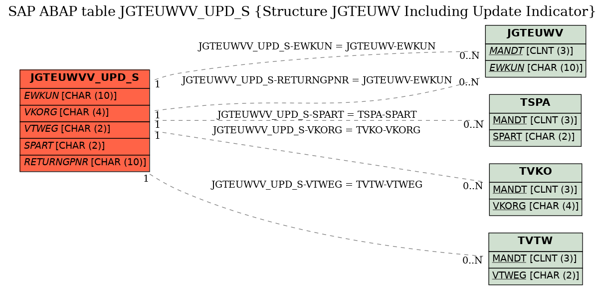 E-R Diagram for table JGTEUWVV_UPD_S (Structure JGTEUWV Including Update Indicator)