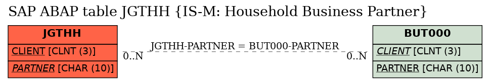 E-R Diagram for table JGTHH (IS-M: Household Business Partner)