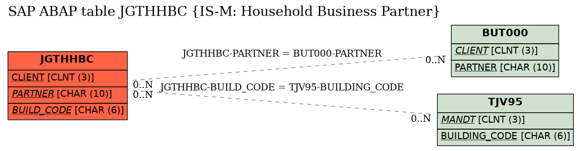 E-R Diagram for table JGTHHBC (IS-M: Household Business Partner)