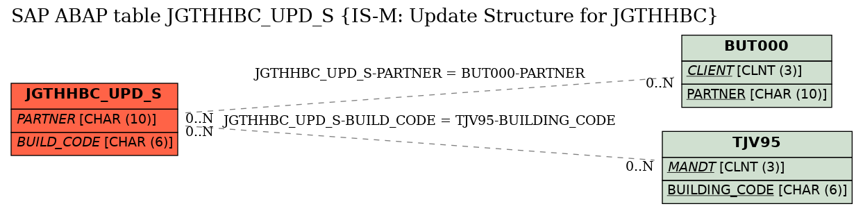 E-R Diagram for table JGTHHBC_UPD_S (IS-M: Update Structure for JGTHHBC)