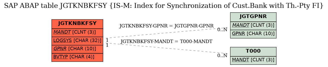 E-R Diagram for table JGTKNBKFSY (IS-M: Index for Synchronization of Cust.Bank with Th.-Pty FI)