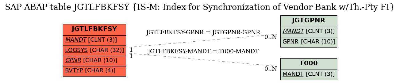 E-R Diagram for table JGTLFBKFSY (IS-M: Index for Synchronization of Vendor Bank w/Th.-Pty FI)