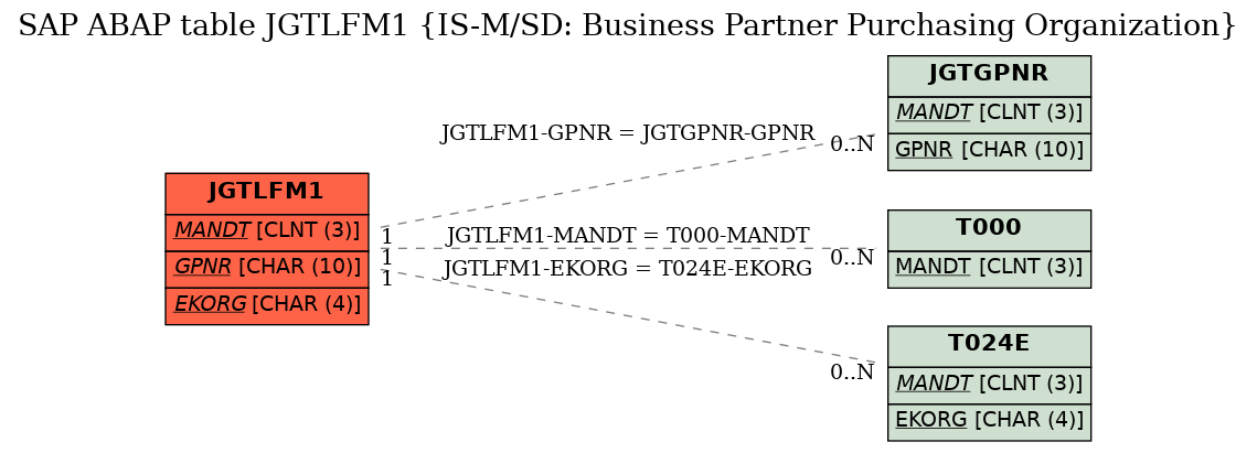 E-R Diagram for table JGTLFM1 (IS-M/SD: Business Partner Purchasing Organization)