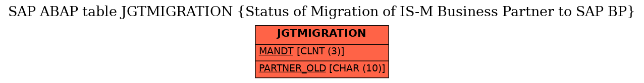 E-R Diagram for table JGTMIGRATION (Status of Migration of IS-M Business Partner to SAP BP)