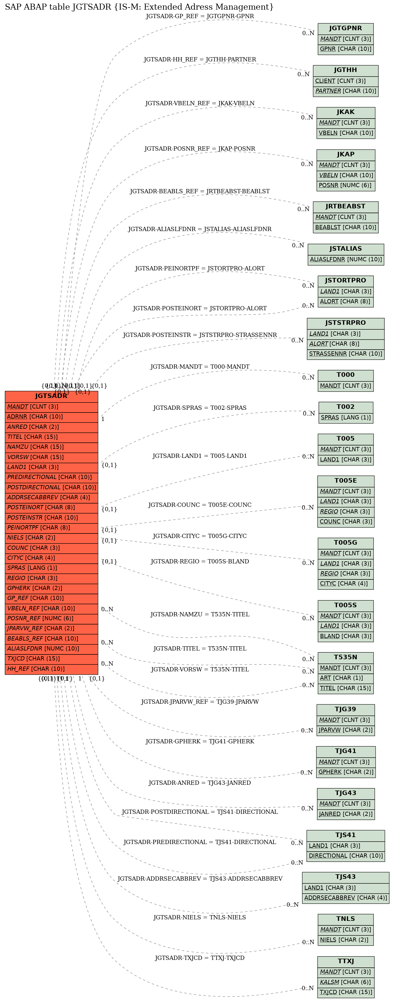 E-R Diagram for table JGTSADR (IS-M: Extended Adress Management)