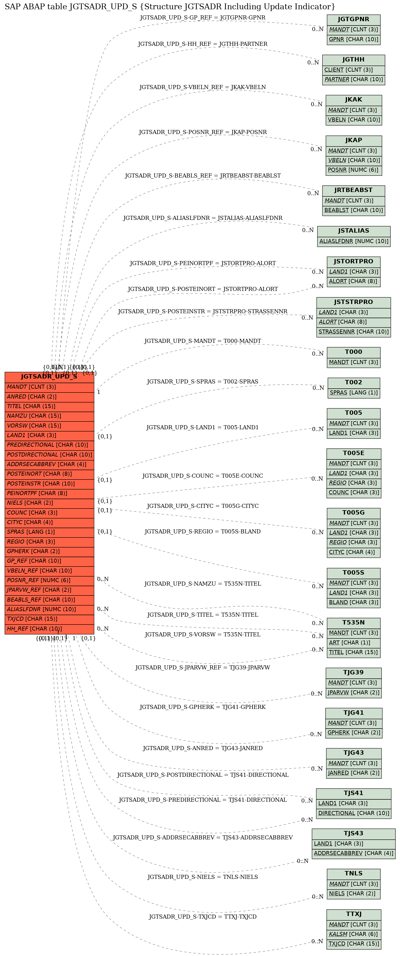 E-R Diagram for table JGTSADR_UPD_S (Structure JGTSADR Including Update Indicator)