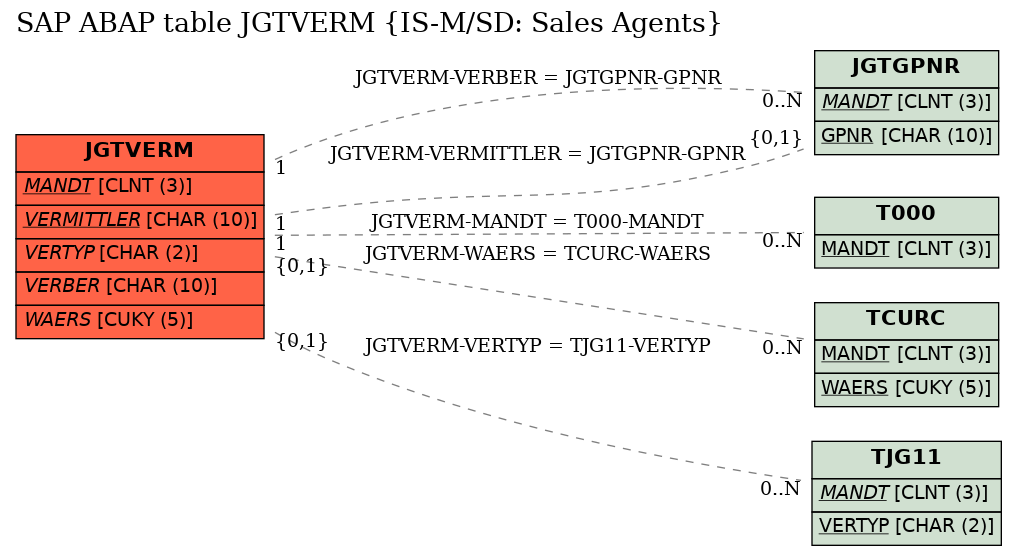 E-R Diagram for table JGTVERM (IS-M/SD: Sales Agents)