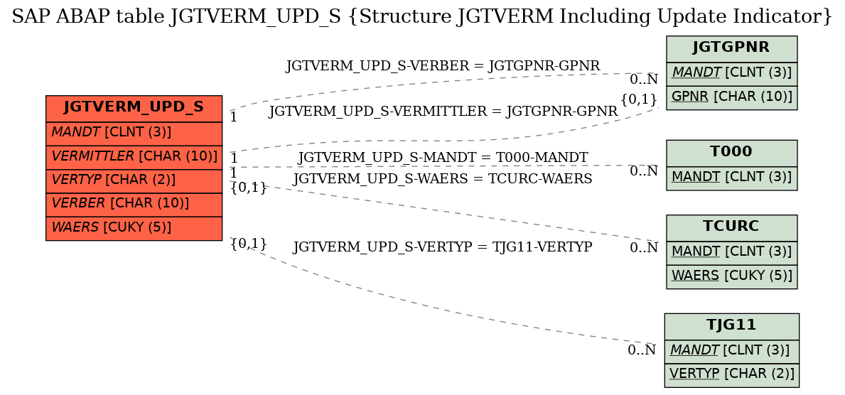 E-R Diagram for table JGTVERM_UPD_S (Structure JGTVERM Including Update Indicator)