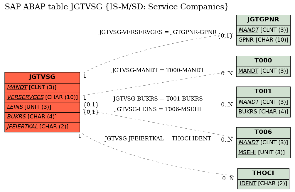 E-R Diagram for table JGTVSG (IS-M/SD: Service Companies)