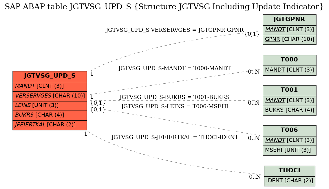 E-R Diagram for table JGTVSG_UPD_S (Structure JGTVSG Including Update Indicator)