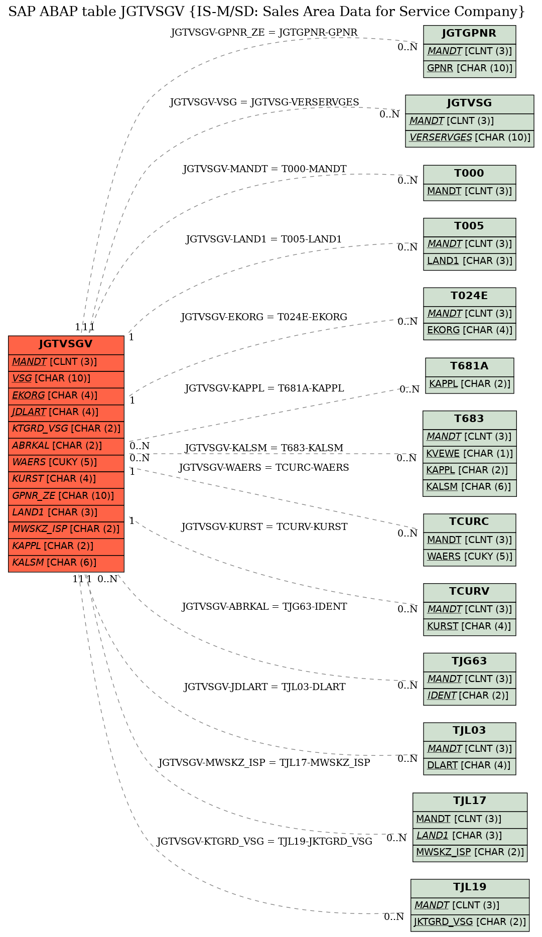 E-R Diagram for table JGTVSGV (IS-M/SD: Sales Area Data for Service Company)