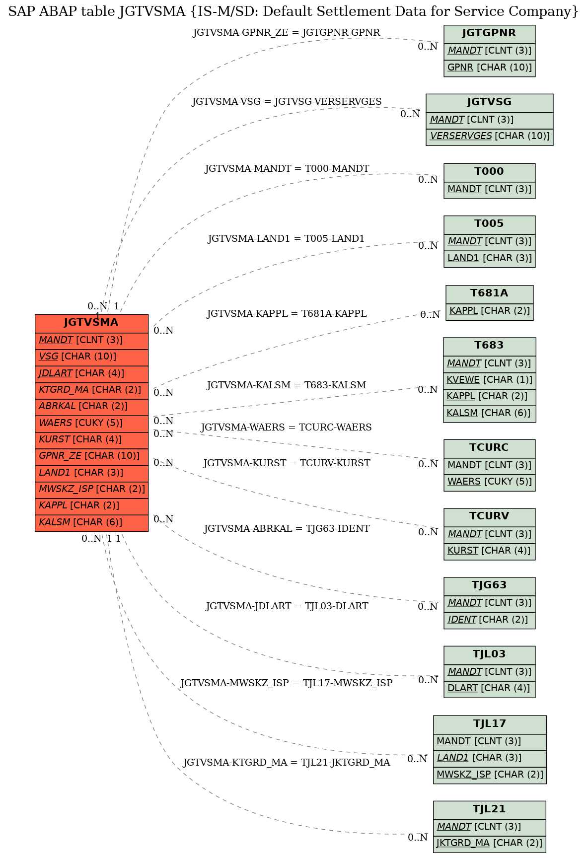 E-R Diagram for table JGTVSMA (IS-M/SD: Default Settlement Data for Service Company)