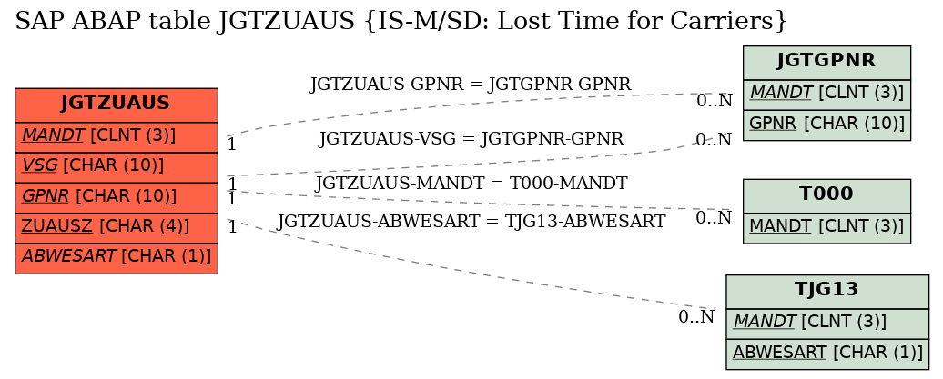 E-R Diagram for table JGTZUAUS (IS-M/SD: Lost Time for Carriers)