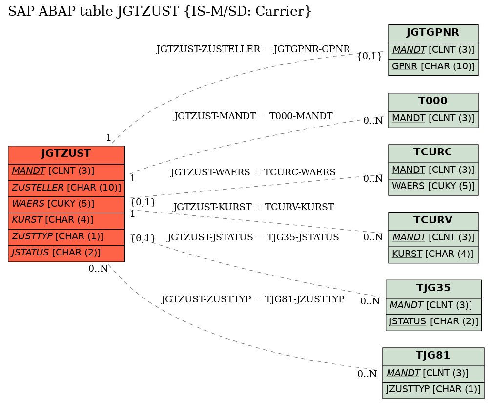 E-R Diagram for table JGTZUST (IS-M/SD: Carrier)