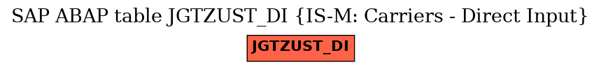 E-R Diagram for table JGTZUST_DI (IS-M: Carriers - Direct Input)