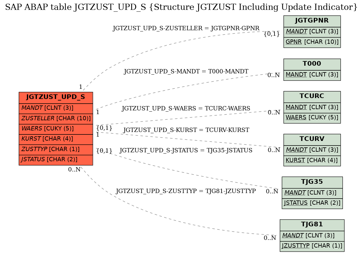 E-R Diagram for table JGTZUST_UPD_S (Structure JGTZUST Including Update Indicator)