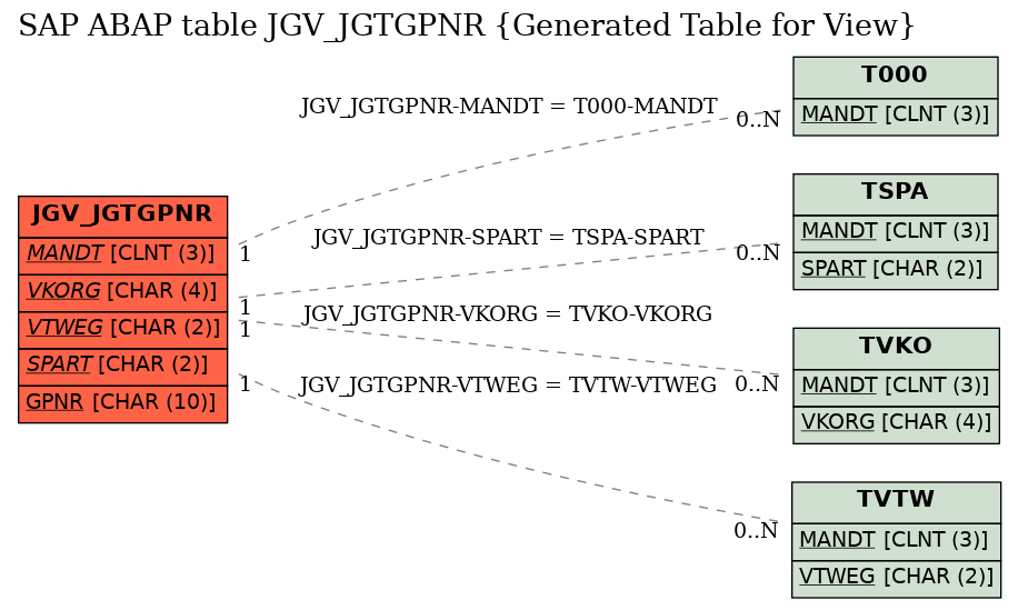 E-R Diagram for table JGV_JGTGPNR (Generated Table for View)