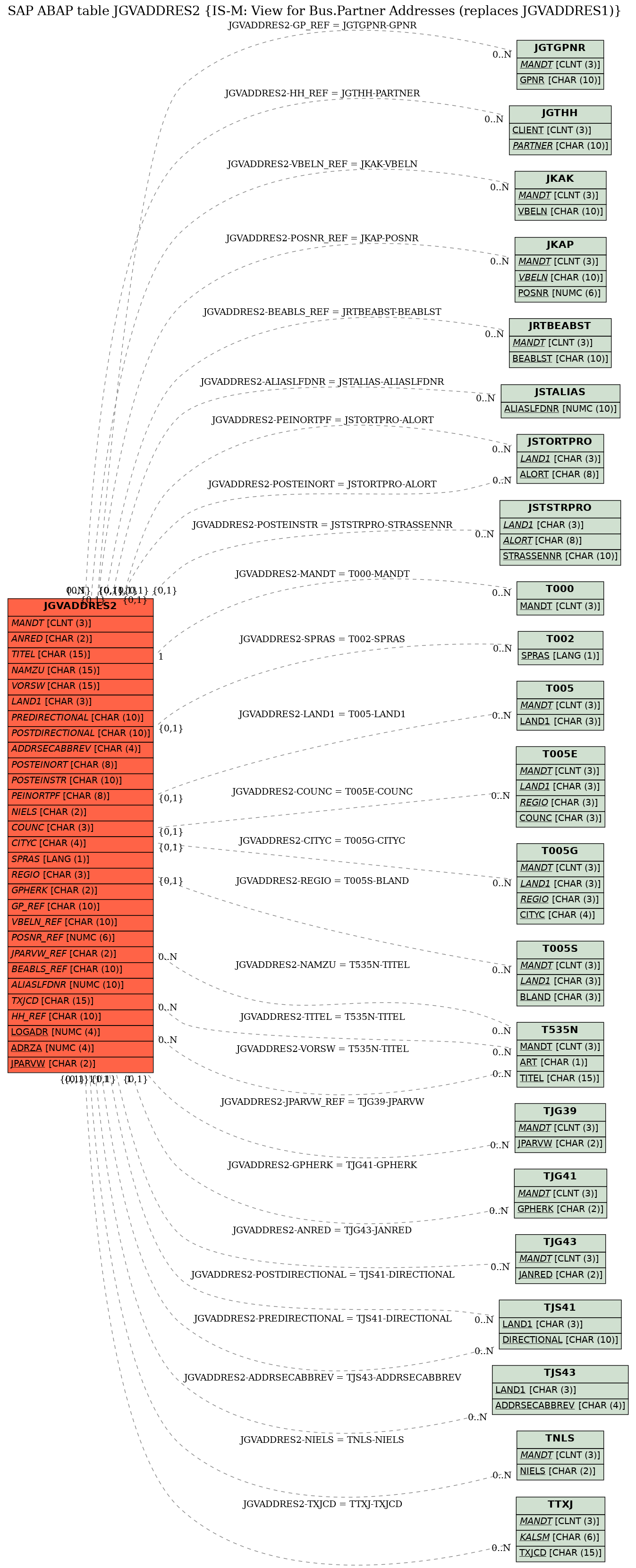 E-R Diagram for table JGVADDRES2 (IS-M: View for Bus.Partner Addresses (replaces JGVADDRES1))