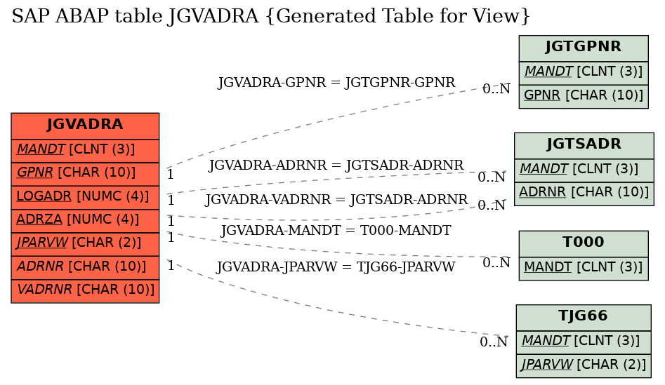 E-R Diagram for table JGVADRA (Generated Table for View)