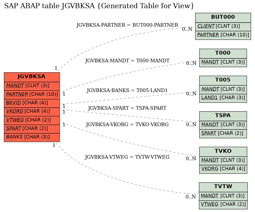 E-R Diagram for table JGVBKSA (Generated Table for View)