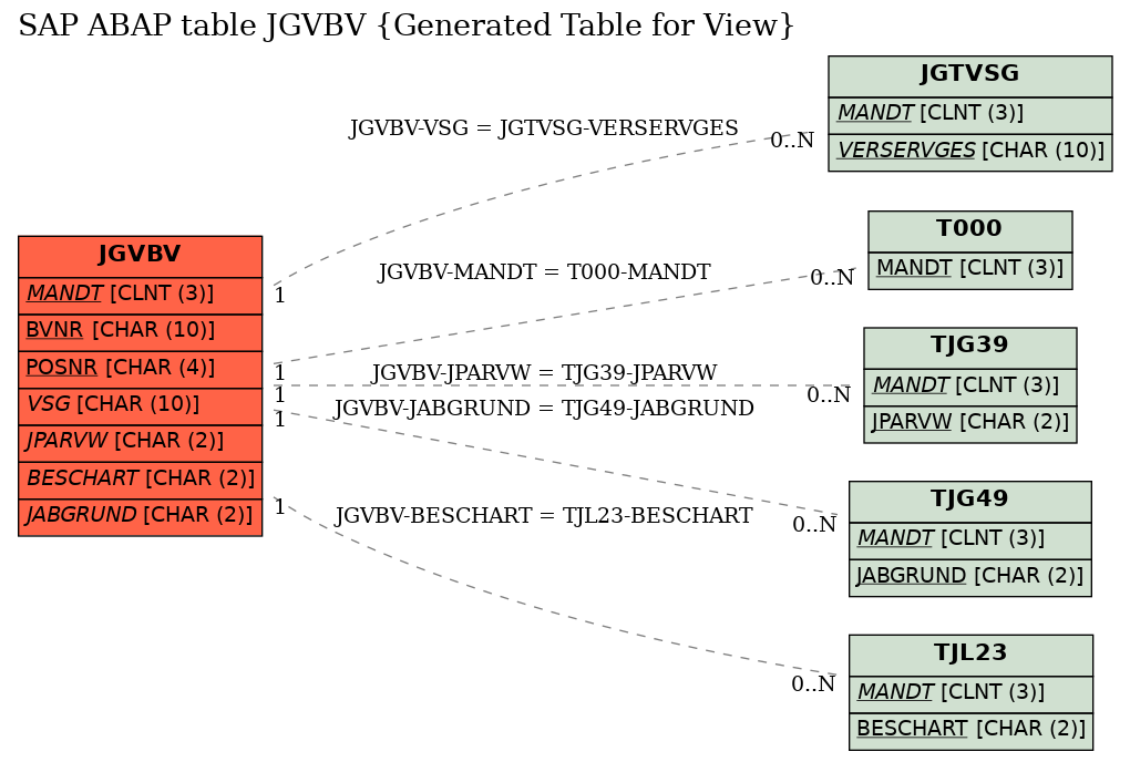 E-R Diagram for table JGVBV (Generated Table for View)