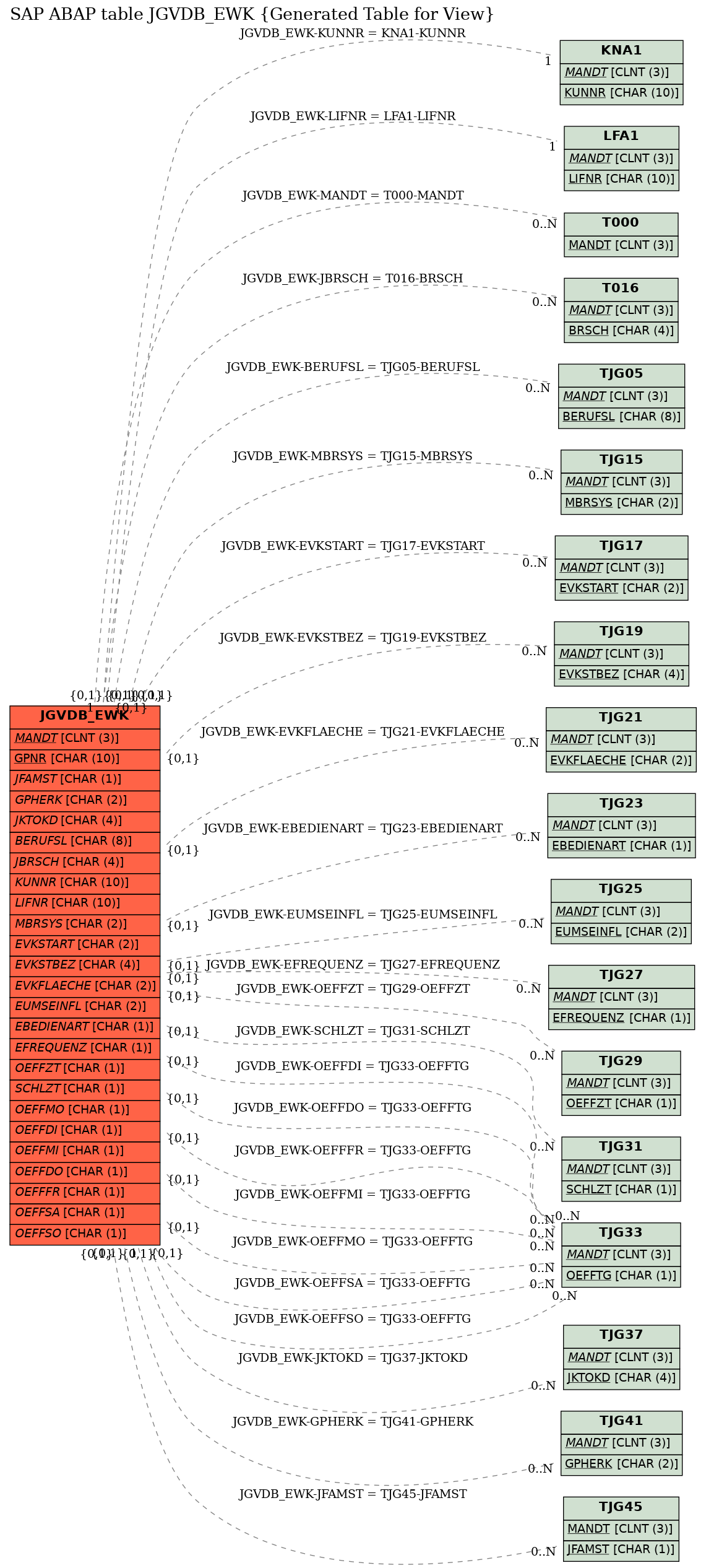 E-R Diagram for table JGVDB_EWK (Generated Table for View)