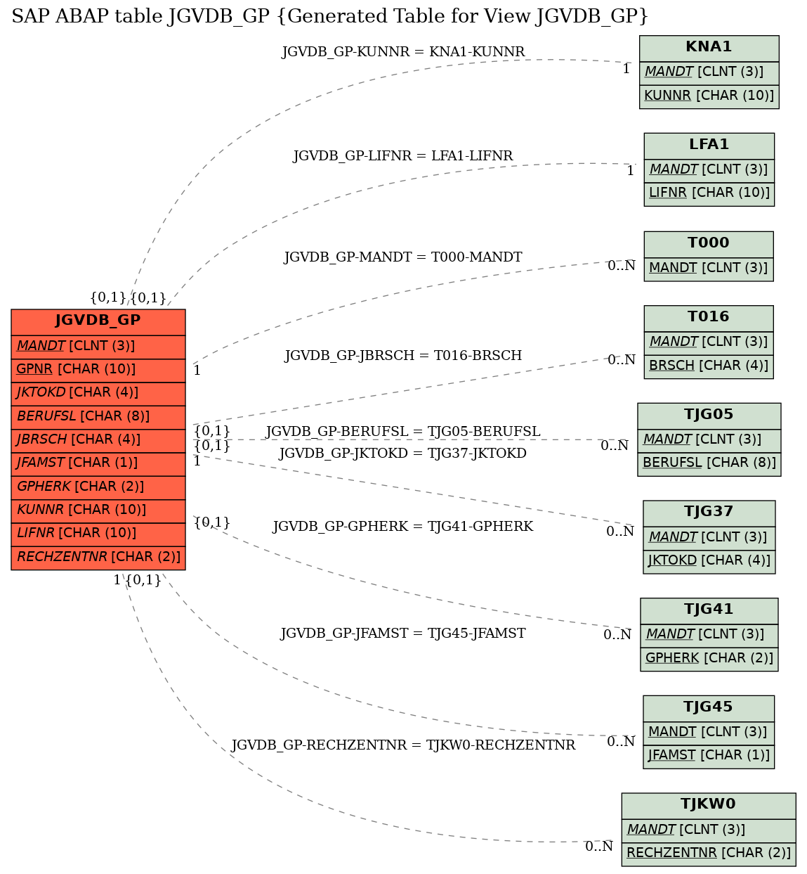 E-R Diagram for table JGVDB_GP (Generated Table for View JGVDB_GP)