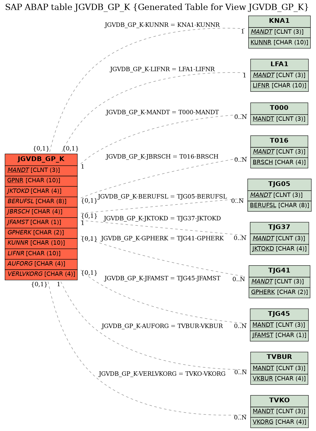 E-R Diagram for table JGVDB_GP_K (Generated Table for View JGVDB_GP_K)