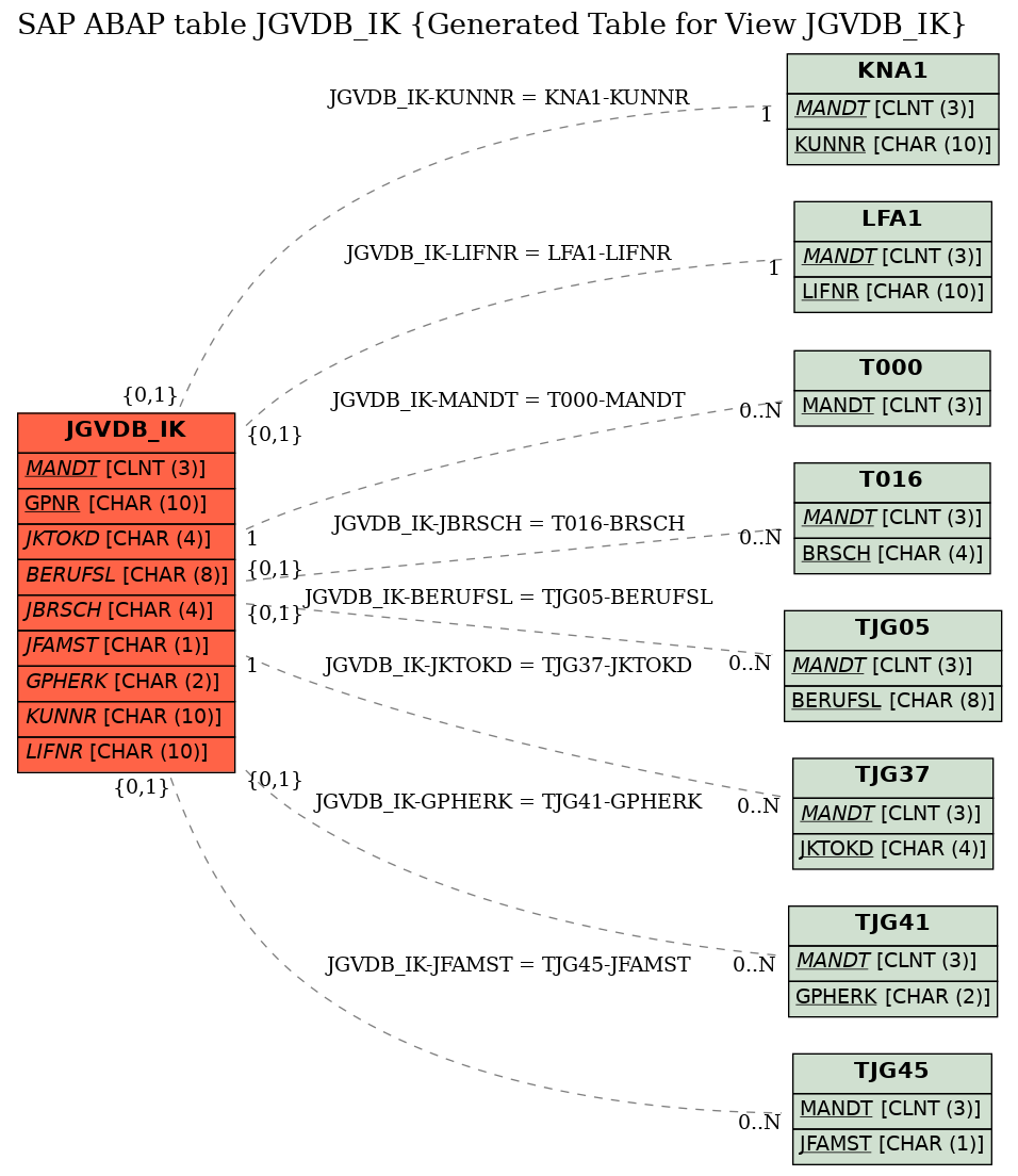E-R Diagram for table JGVDB_IK (Generated Table for View JGVDB_IK)