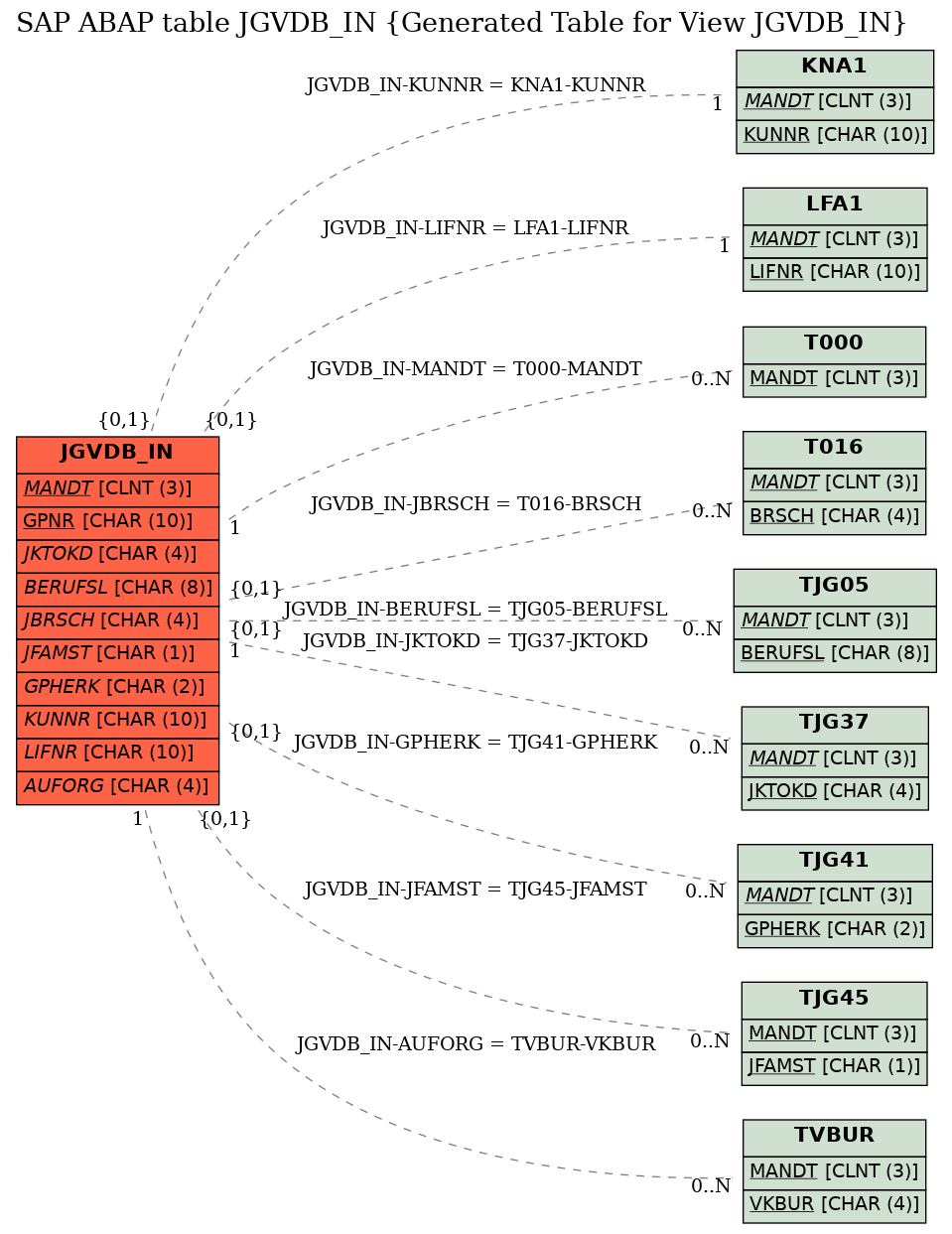 E-R Diagram for table JGVDB_IN (Generated Table for View JGVDB_IN)