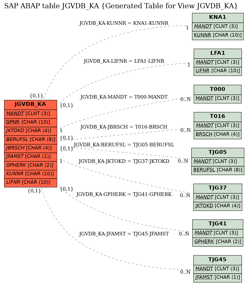E-R Diagram for table JGVDB_KA (Generated Table for View JGVDB_KA)