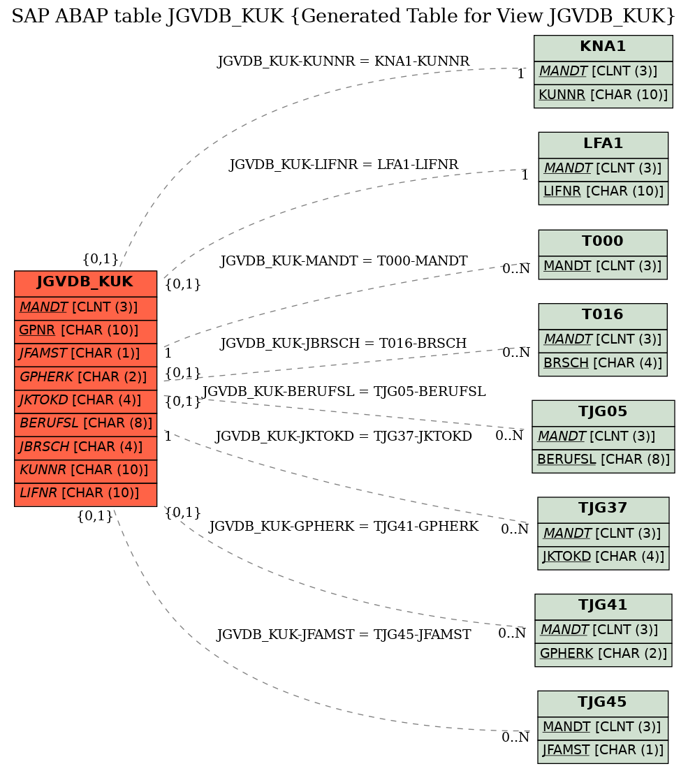 E-R Diagram for table JGVDB_KUK (Generated Table for View JGVDB_KUK)