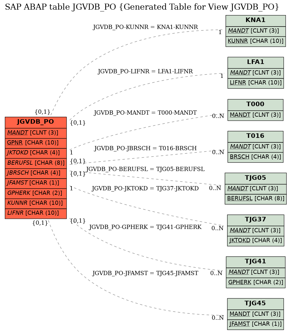 E-R Diagram for table JGVDB_PO (Generated Table for View JGVDB_PO)