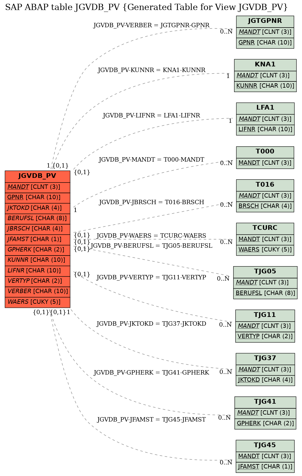 E-R Diagram for table JGVDB_PV (Generated Table for View JGVDB_PV)