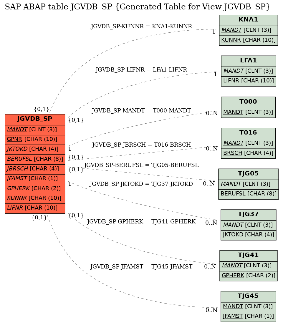 E-R Diagram for table JGVDB_SP (Generated Table for View JGVDB_SP)