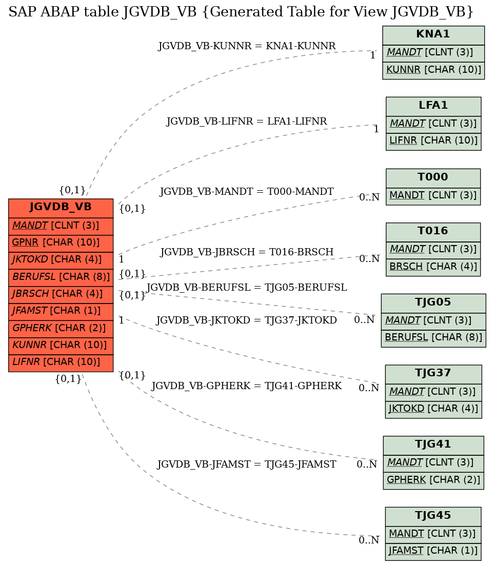 E-R Diagram for table JGVDB_VB (Generated Table for View JGVDB_VB)