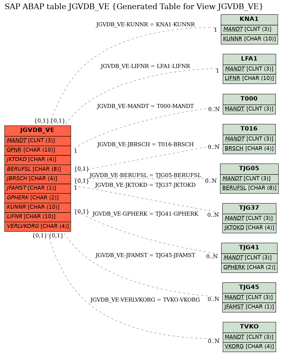 E-R Diagram for table JGVDB_VE (Generated Table for View JGVDB_VE)