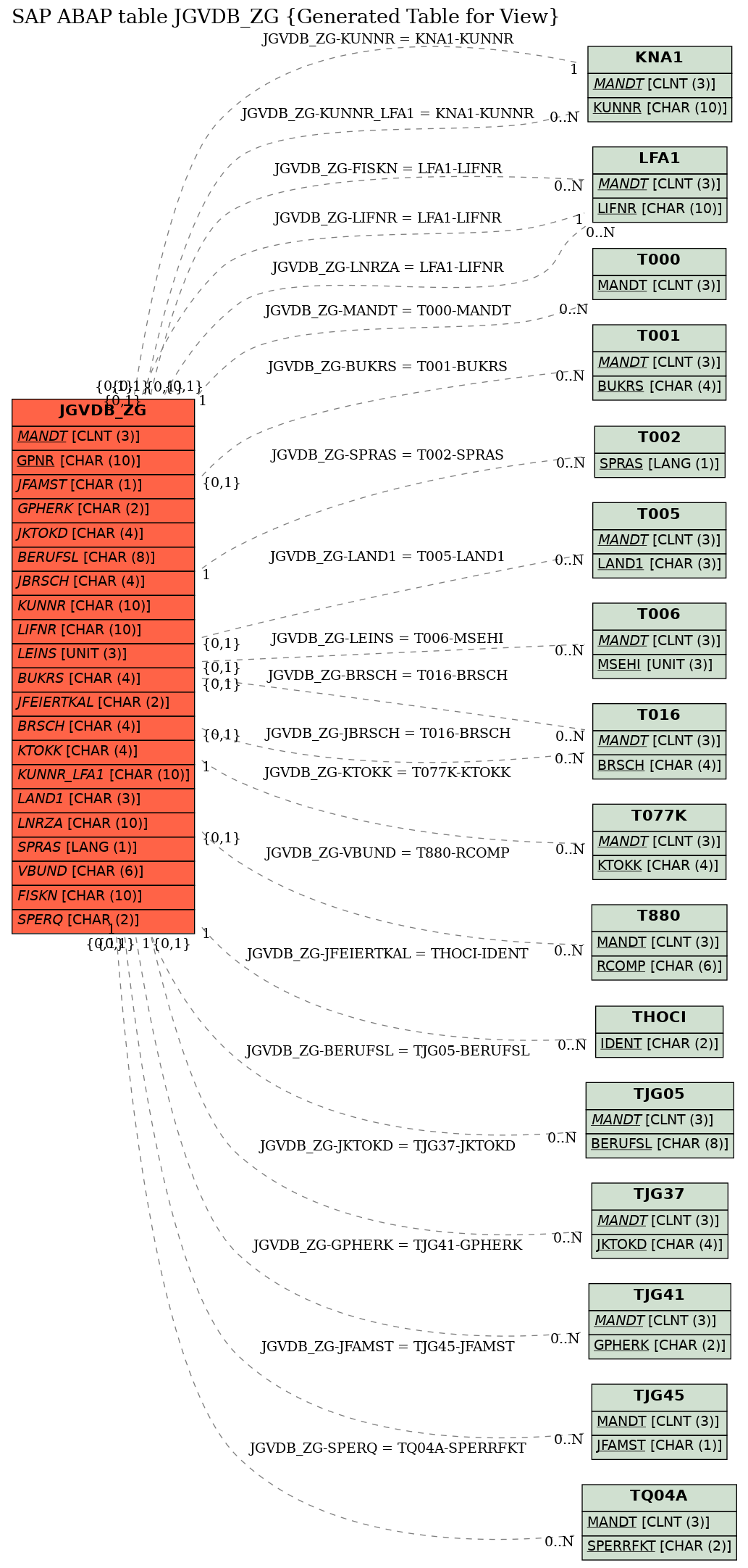 E-R Diagram for table JGVDB_ZG (Generated Table for View)