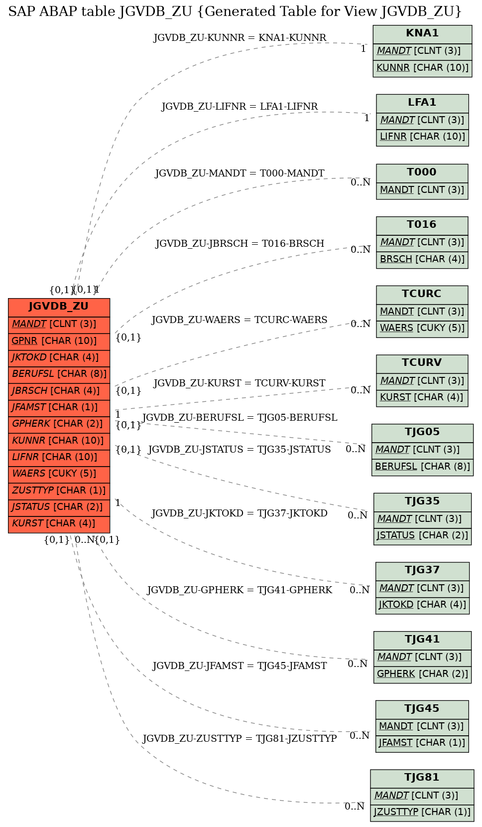 E-R Diagram for table JGVDB_ZU (Generated Table for View JGVDB_ZU)