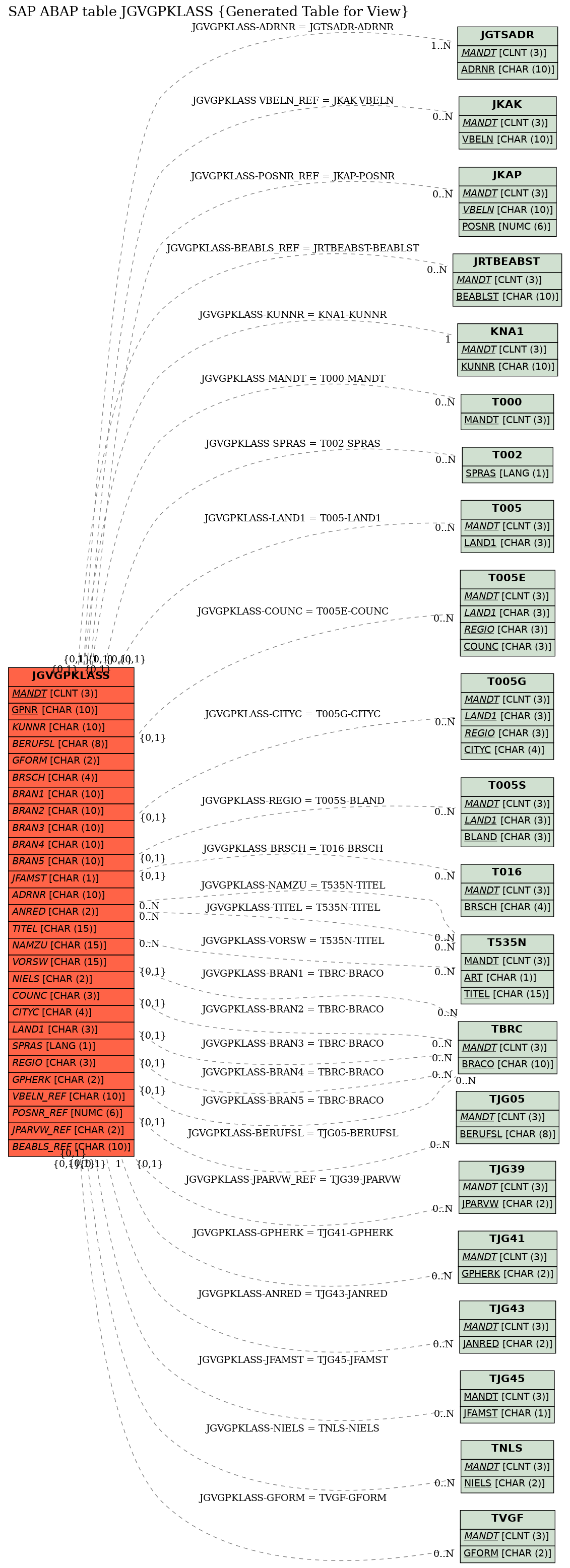 E-R Diagram for table JGVGPKLASS (Generated Table for View)