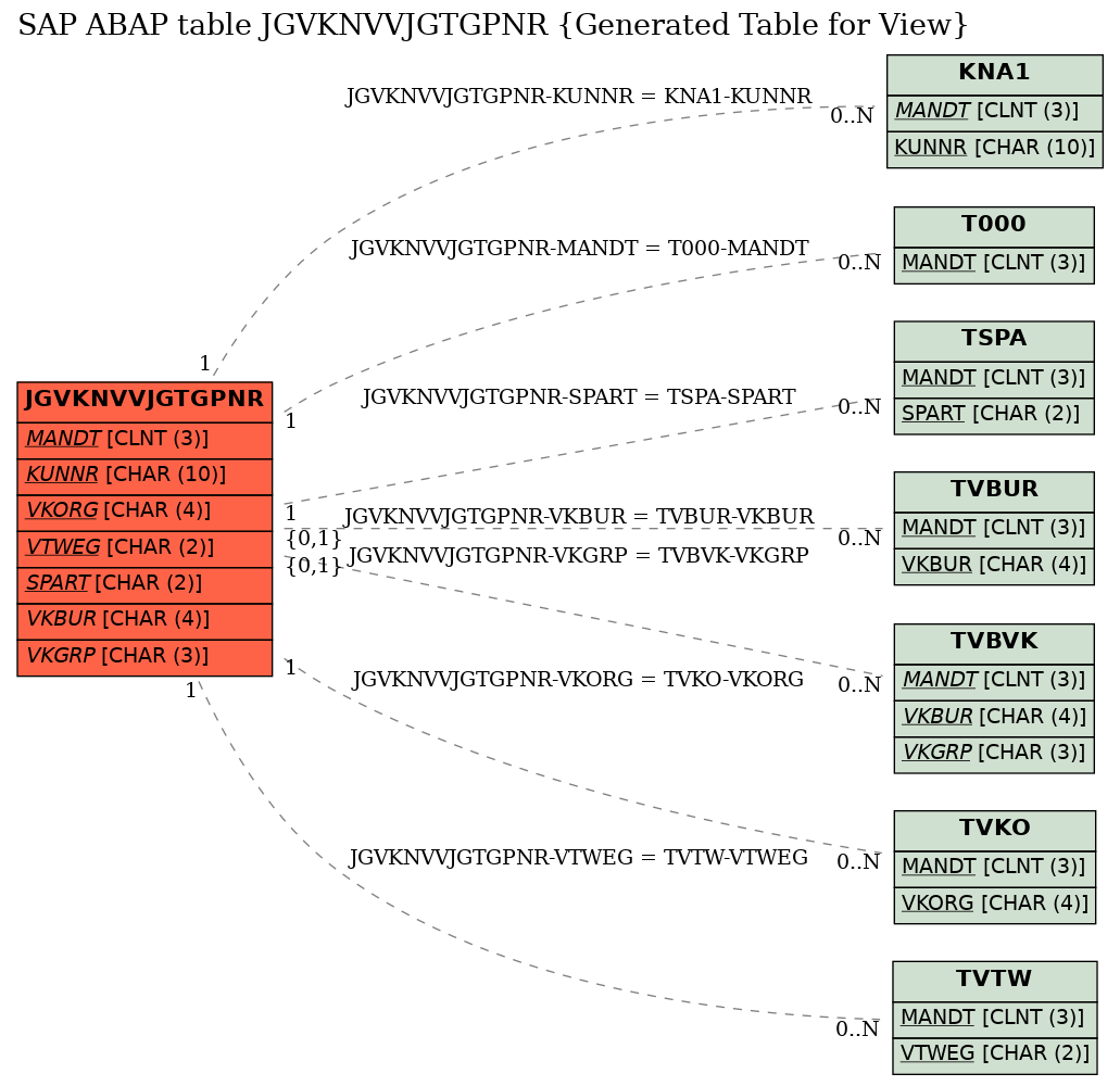 E-R Diagram for table JGVKNVVJGTGPNR (Generated Table for View)