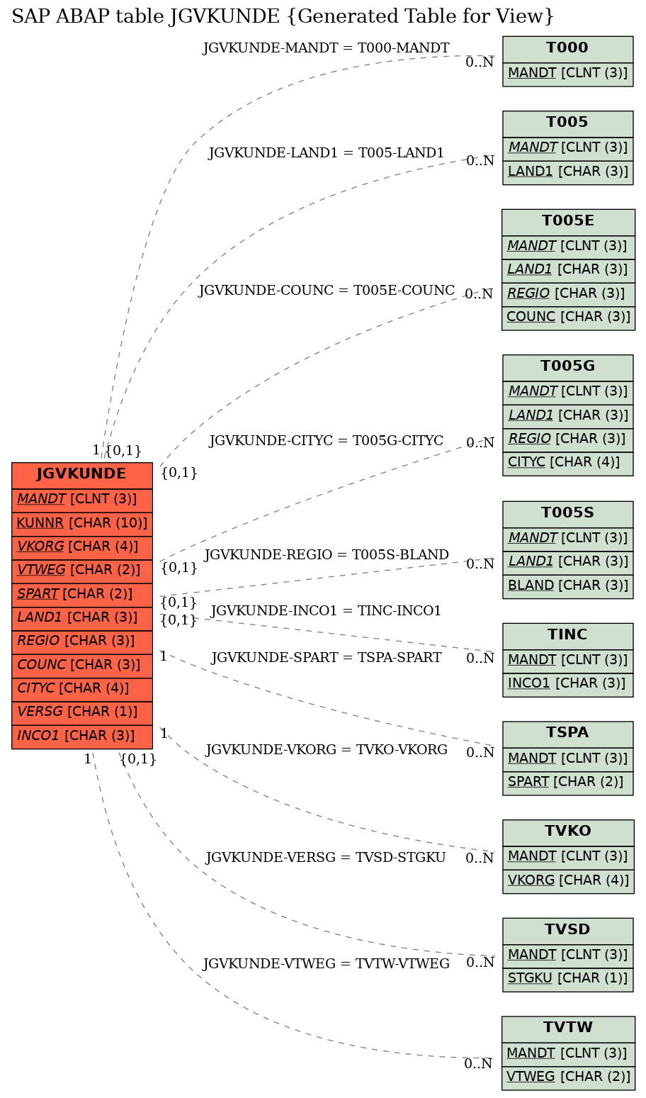 E-R Diagram for table JGVKUNDE (Generated Table for View)