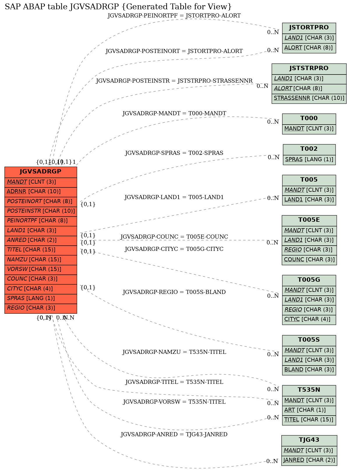 E-R Diagram for table JGVSADRGP (Generated Table for View)