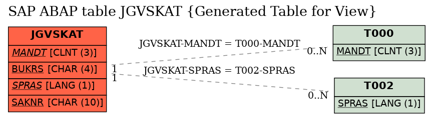 E-R Diagram for table JGVSKAT (Generated Table for View)