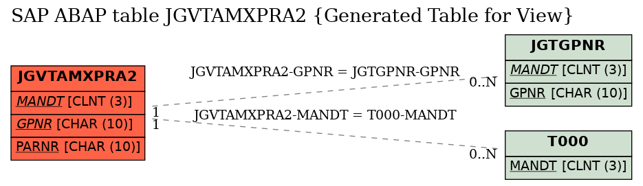 E-R Diagram for table JGVTAMXPRA2 (Generated Table for View)