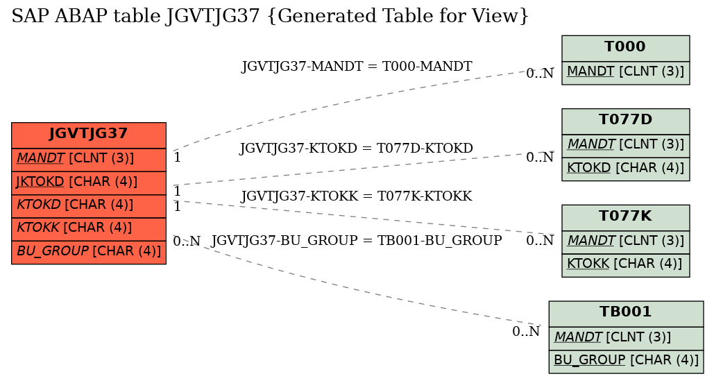 E-R Diagram for table JGVTJG37 (Generated Table for View)